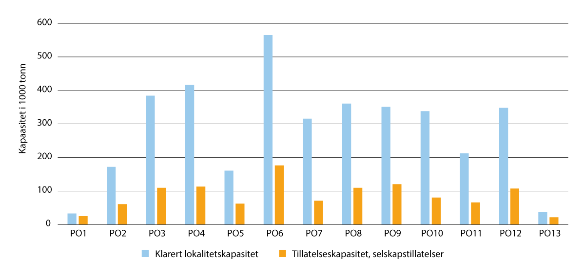 Figur 12.1 Fordeling per desember 2024 av klarert kapasitet i de ulike produksjonsområdene, fordelt på lokalitetskapasitet og selskapskapasitet.
