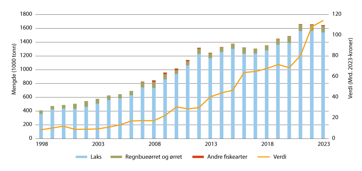 Figur 3.1 Salg av slaktet matfisk i Norge i perioden 1998–2023. Mengde i 1000 tonn og verdi i mrd. 2023-kroner.