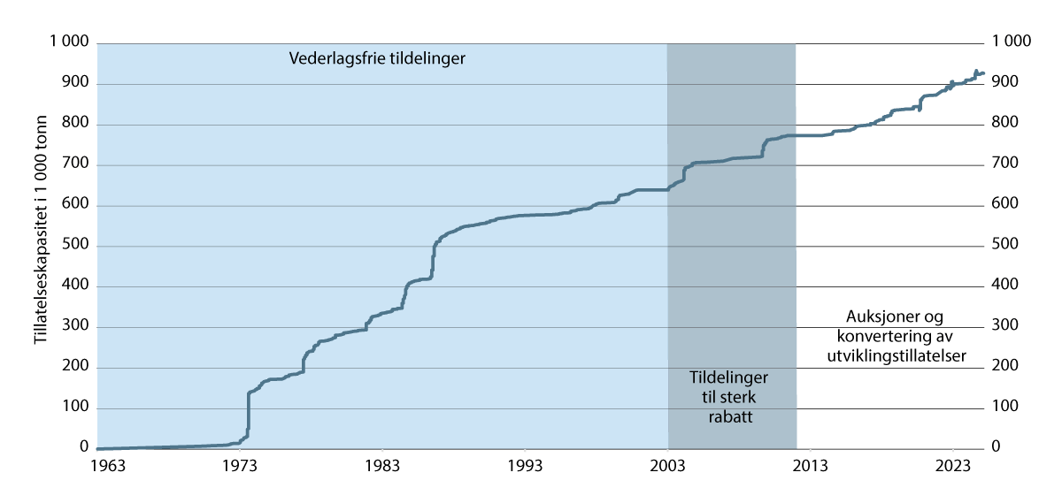 Figur 3.3 Tildeling av tillatelseskapasitet i akvakulturtillatelser, kommersielle matfisktillatelser til laks, ørret og regnbueørret i sjø, over tid og akkumulert maksimal tillatt biomasse.