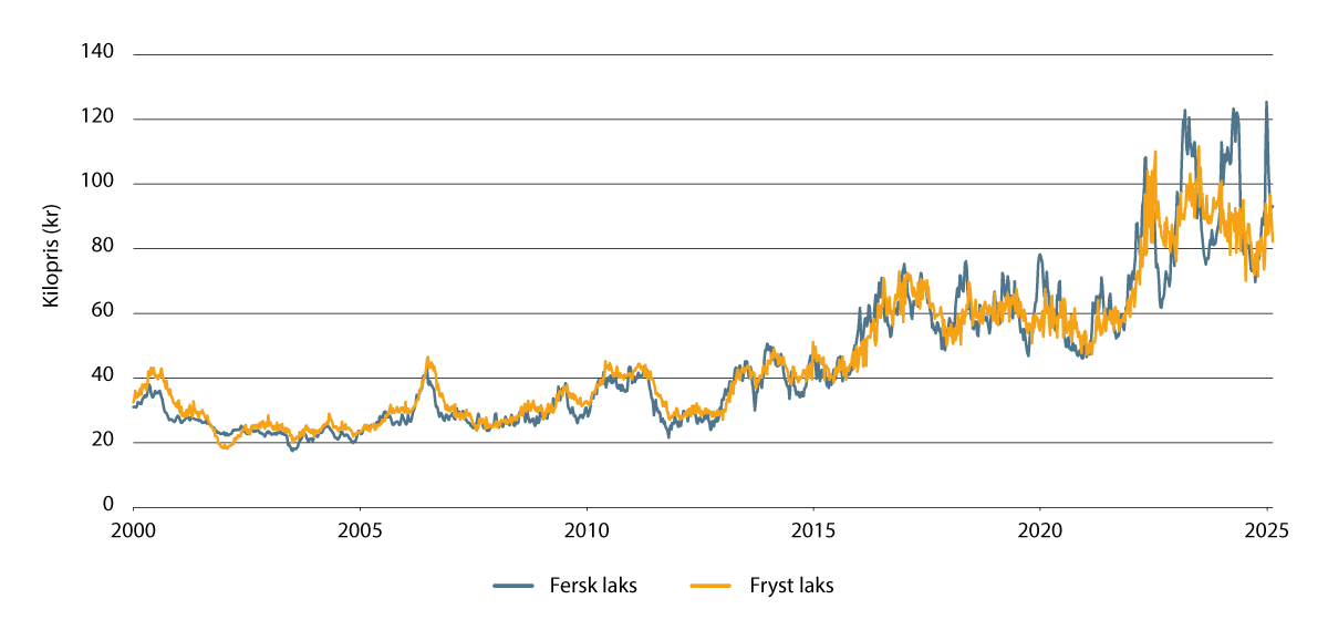 Figur 3.4 Utvikling i eksportpris for fryst og fersk oppdrettslaks fra 2000 til 2025.