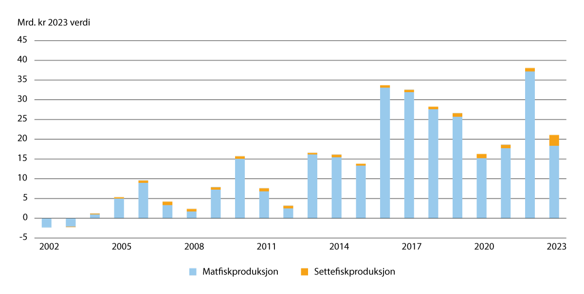 Figur 3.5 Samlet ordinært resultat for matfisk- og settefiskproduksjon av laks, ørret og regnbueørret før skatt i perioden 2002–2023.