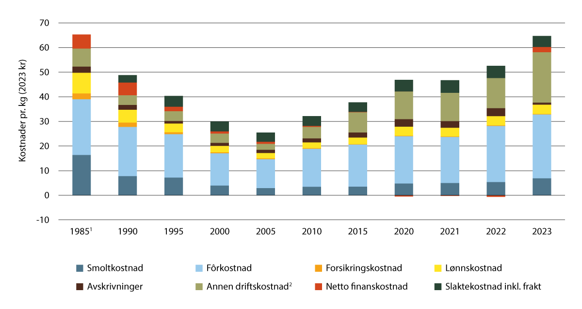 Figur 3.6 Gjennomsnittlig kostnad per kilogram produsert matfisk i 2023-kroner.