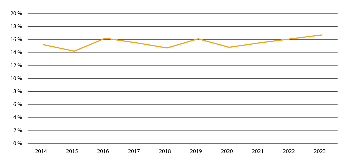 Figur 3.9 Årlig dødelighet i produksjon av laks i sjø fra 2014 til 2023. Tall for hele landet.