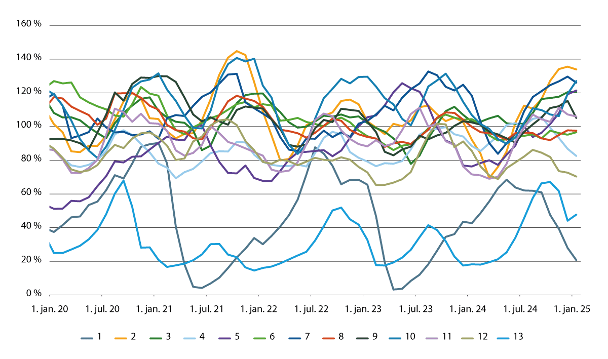 Figur 5.1 Stående biomasse av laks og regnbueørret i sjø, som andel av tildelt tillatelseskapasitet1 i det enkelte produksjonsområde. Linjene er nummerert etter produksjonsområde.