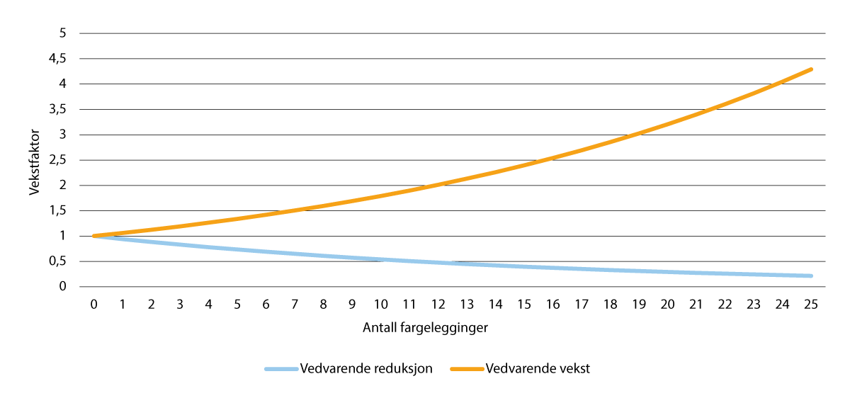 Figur 5.2 Utvikling av tillatelseskapasitet ved vedvarende vekst eller reduksjon (6 pst. per fargelegging) i et produksjonsområde. Vekstfaktoren multipliseres med opprinnelig tildelt tillatelseskapasitet.