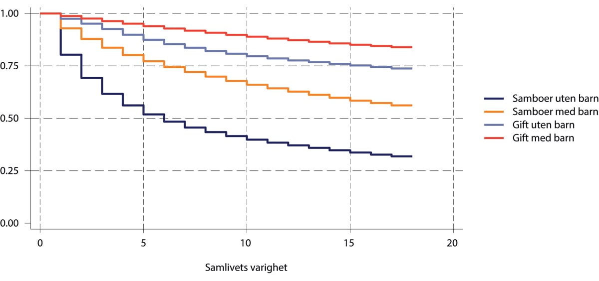 Figur 6.1 Kaplan-Meier plot av parenes overlevelsestid. Samboende og gifte par 18-80 år, med og uten felles barn.
