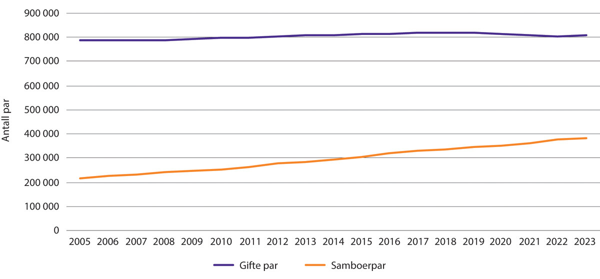 Figur 1.1 Antall par som er gifte eller samboere, 2005–2023 (per 01.01 hvert år). Par der begge partnerne er 18–80 år gamle.