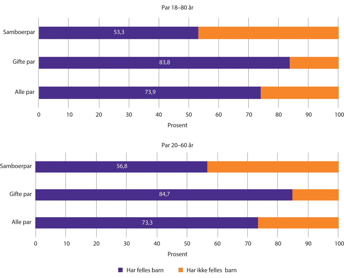 Figur 1.10 Andel par med og uten felles barn, per 01.01.2023. Par der begge er 18–80 år og 20–60 år.