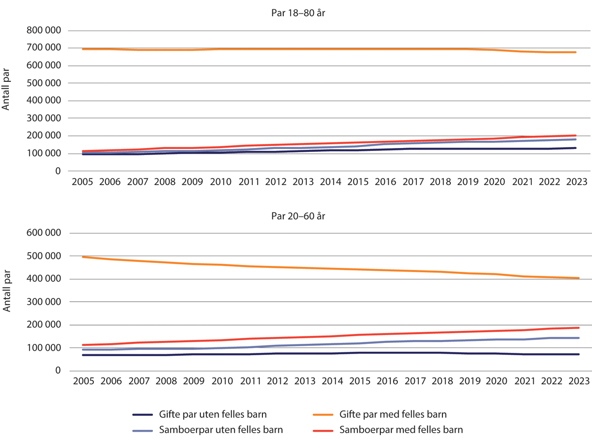 Figur 1.11 Antall par med og uten felles barn, 2005–2023. Par der begge er 18–80 år og 20–60 år.