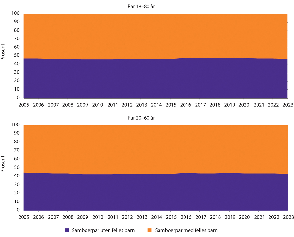 Figur 1.12 Andel samboerpar med og uten felles barn, 2005–2023. Par der begge er 18–80 år og 20–60 år.