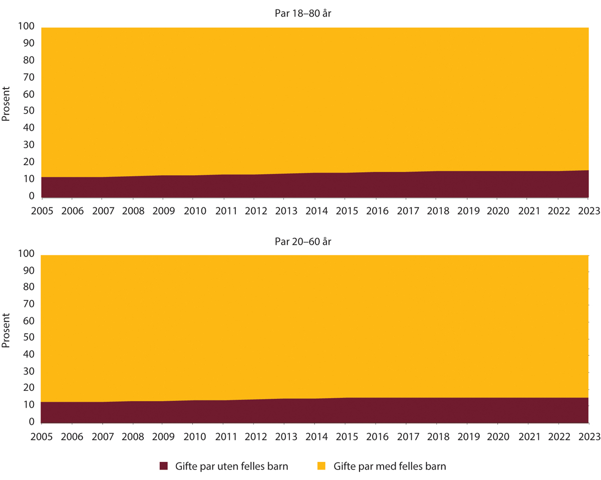 Figur 1.13 Andel gifte par med og uten felles barn, 2005–2023. Par der begge er 18–80 år og 20–60 år.