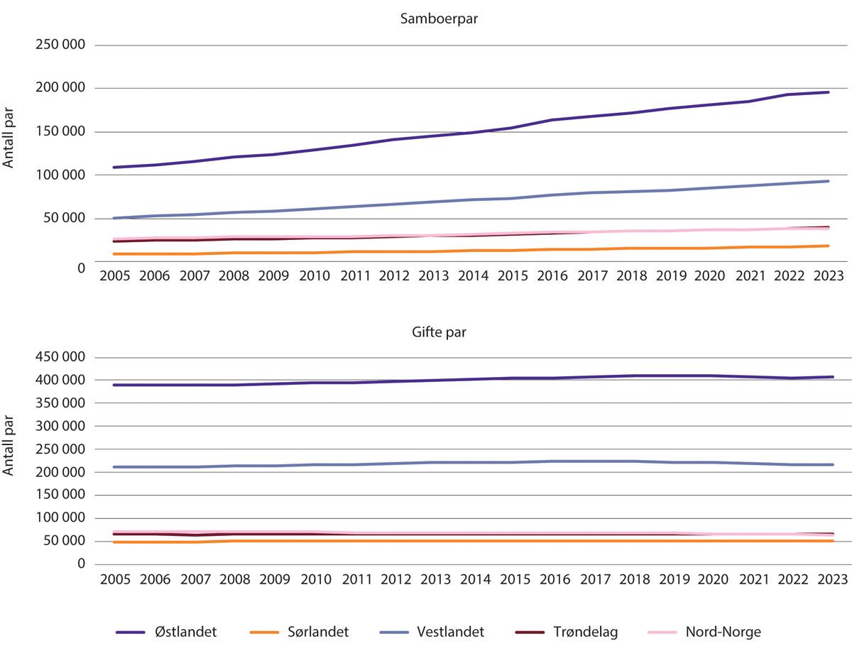 Figur 1.15 Antall samboerpar og gifte par 2005–2023. Etter landsdel.