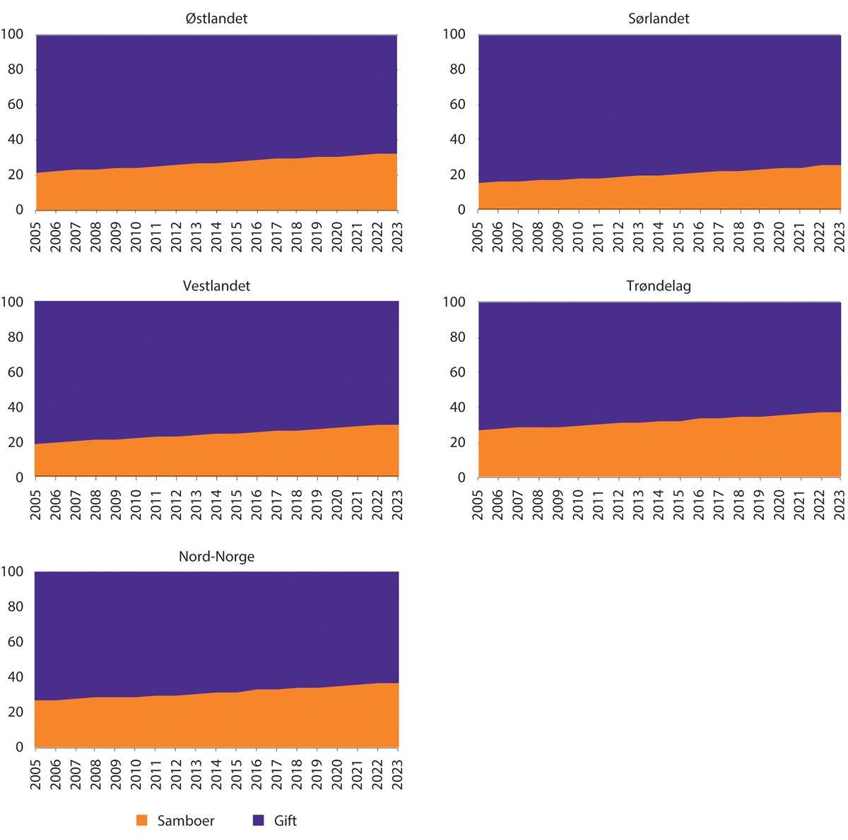 Figur 1.16 Andel samboere og gifte par 2005–2023. Etter landsdel