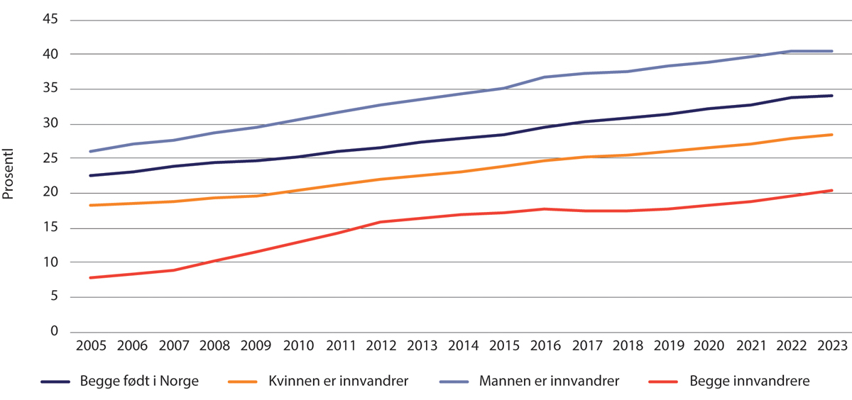 Figur 1.18 Andel samboende par av alle par 2005–2023. Par der ingen, en eller begge er innvandrere.