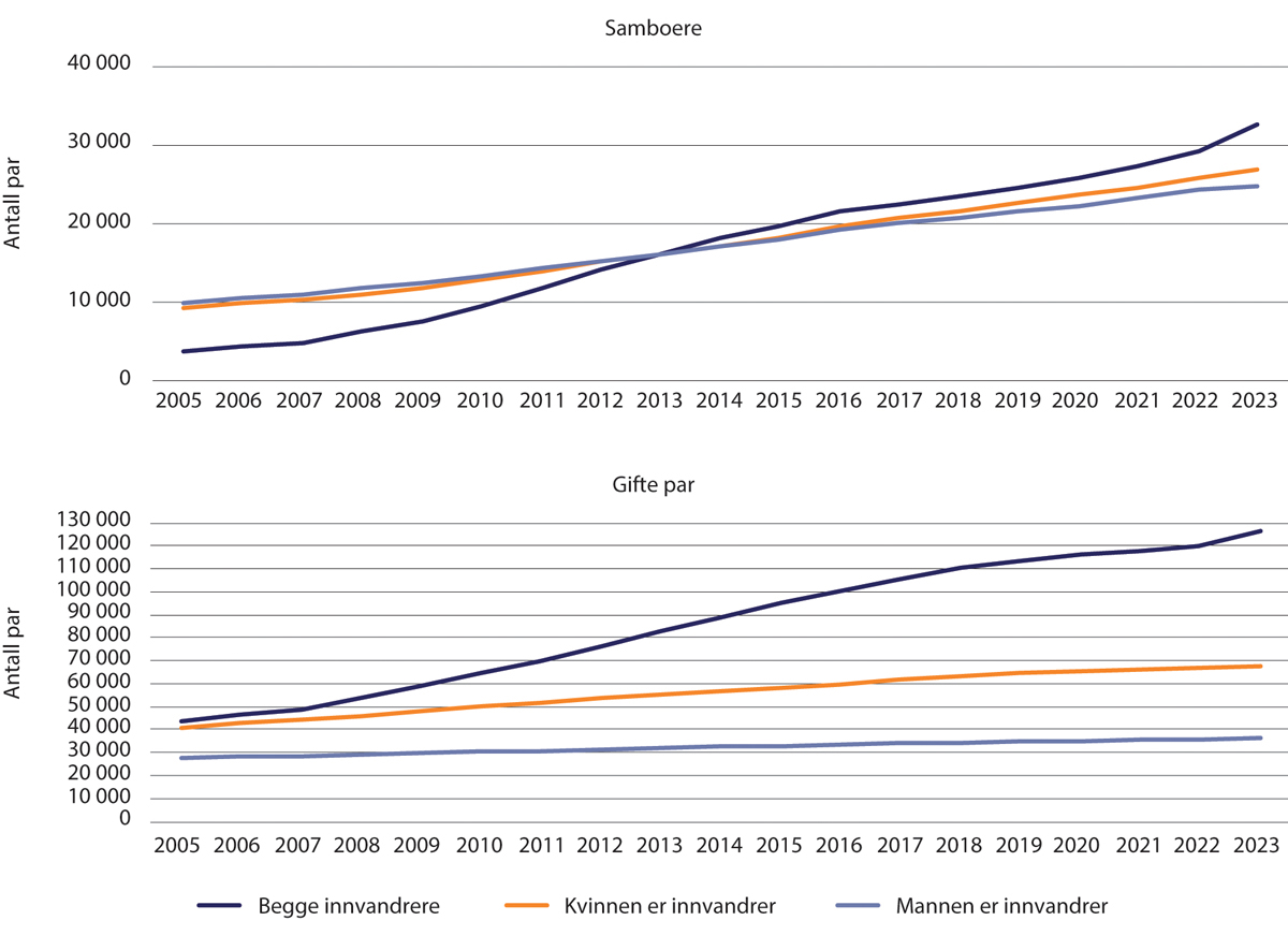 Figur 1.19 Antall samboere og gifte par 2005–2023. Par der begge er innvandrere.