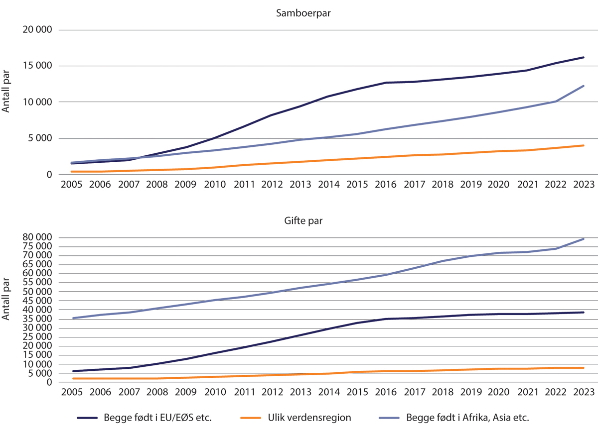 Figur 1.20 Antall samboere og gifte par 2005–2023. Par der begge er innvandrere fra land i EU/EØS etc. eller Asia, Afrika etc.