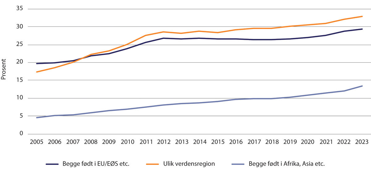 Figur 1.21 Andel samboerpar 2005–2023. Par der begge er innvandrere fra land i EU/EØS etc. eller Asia, Afrika etc.