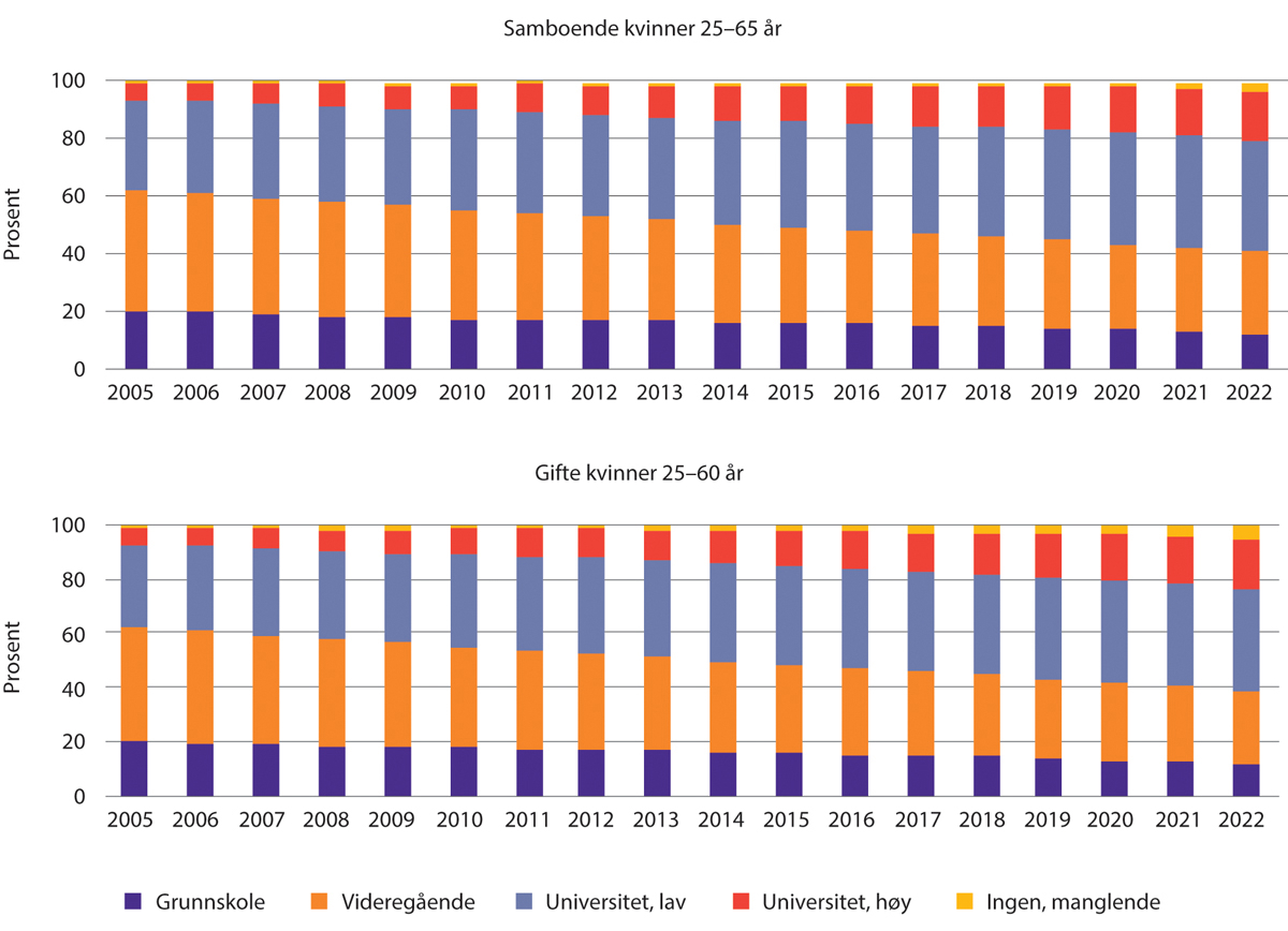 Figur 1.23 Samboende og gifte kvinners utdanningsnivå 2005–2022. Prosent.