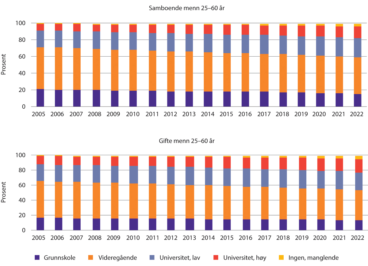 Figur 1.24 Samboende og gifte menns utdanningsnivå 2005–2022. Prosent.
