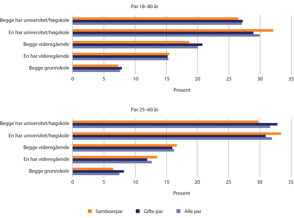 Figur 1.25 Parets utdanningsnivå per 2022. Samboende og gifte par 18–80 år og 25–60 år. Prosent