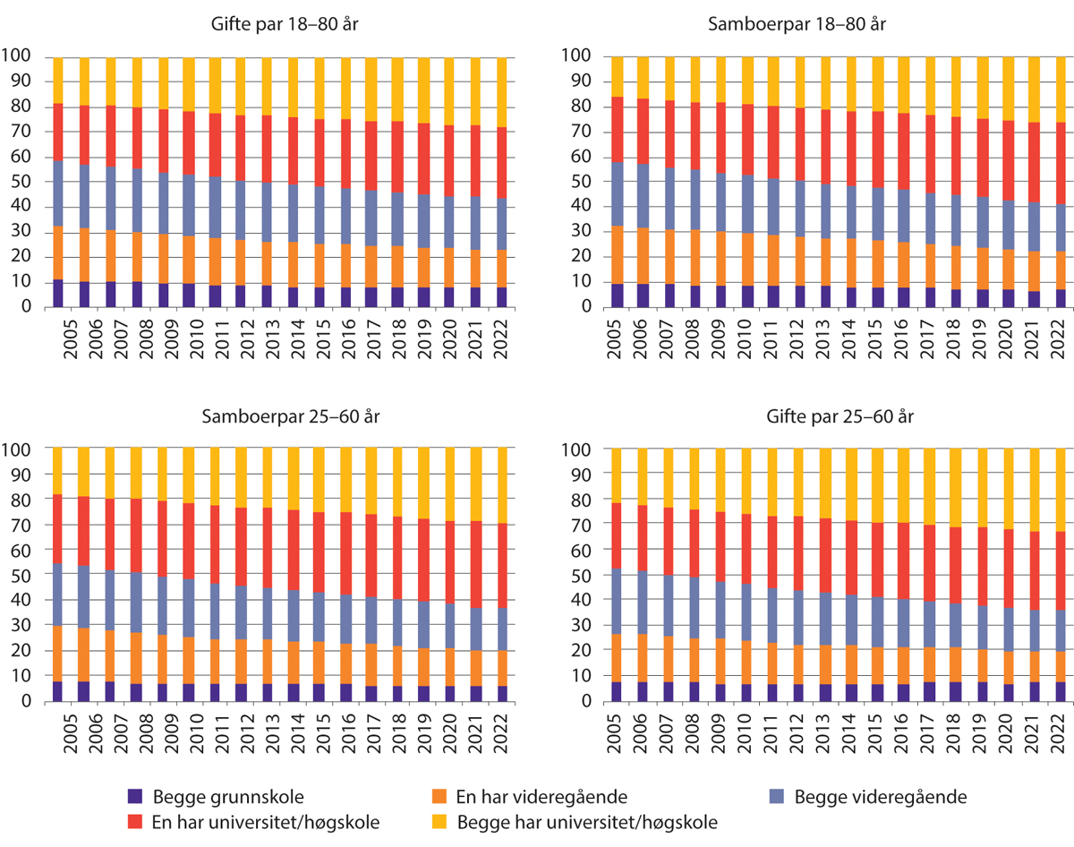 Figur 1.26 Parets utdanningsnivå 2005–2022. Samboende og gifte par 18–80 år og 25–60 år. Prosent