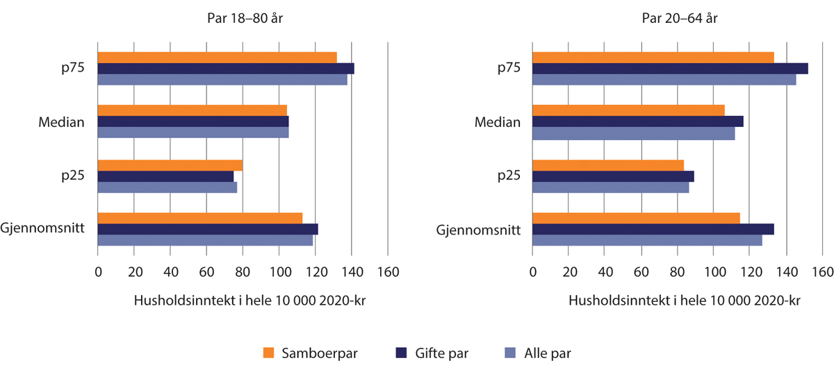 Figur 1.27 Parets årlige samlede husholdningsinntekt i 2020. Samboere og gifte par 18–80 år og 20–64 år. Hele 10 000 2020-kroner.