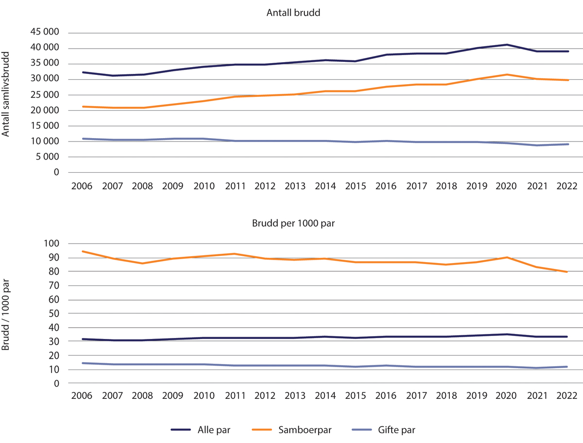 Figur 1.29 Antall samlivsbrudd og antall samlivsbrudd per 1000 par 2006–2022. Samboerpar og gifte par 18–80 år.