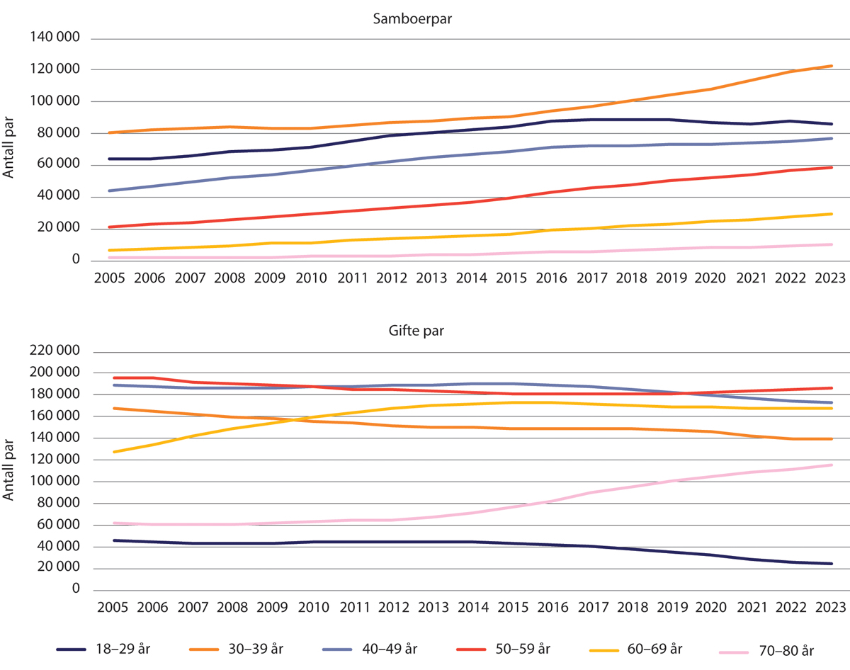 Figur 1.3 Antall samboerpar og gifte par 2005–2023, etter alder.