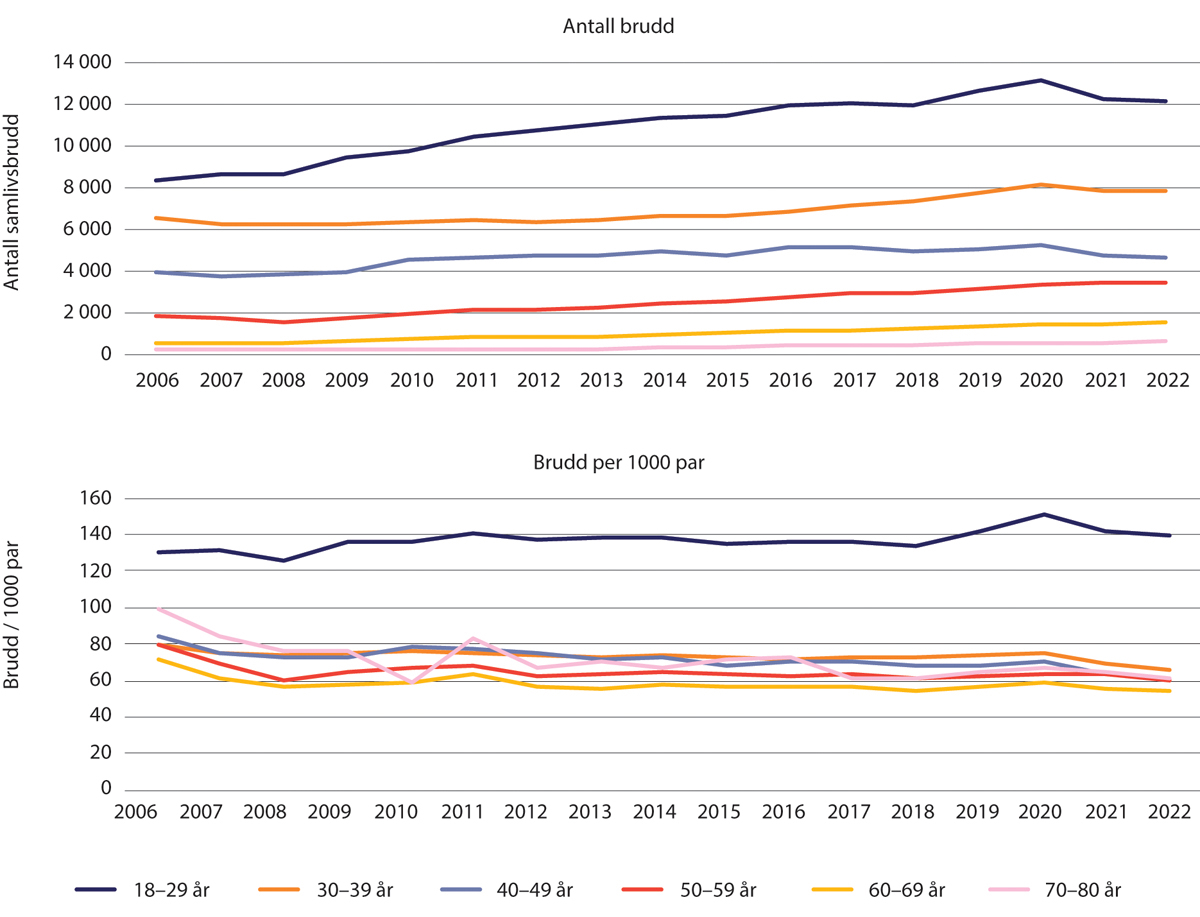Figur 1.30 Antall samlivsbrudd og antall samlivsbrudd per 1000 samboerpar 2006–2022. Etter alder. Samboerpar 18–80 år.