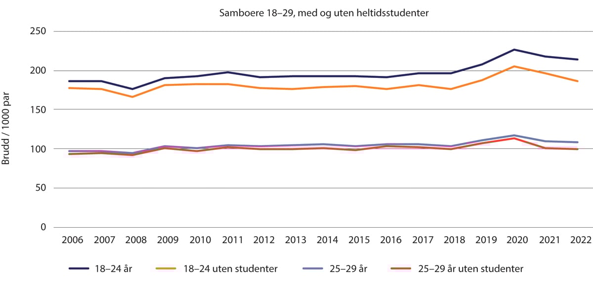 Figur 1.31 Antall samlivsbrudd per 1000 samboerpar 2006–2022, med og uten heltidsstudenter. Samboerpar 18–29 år.