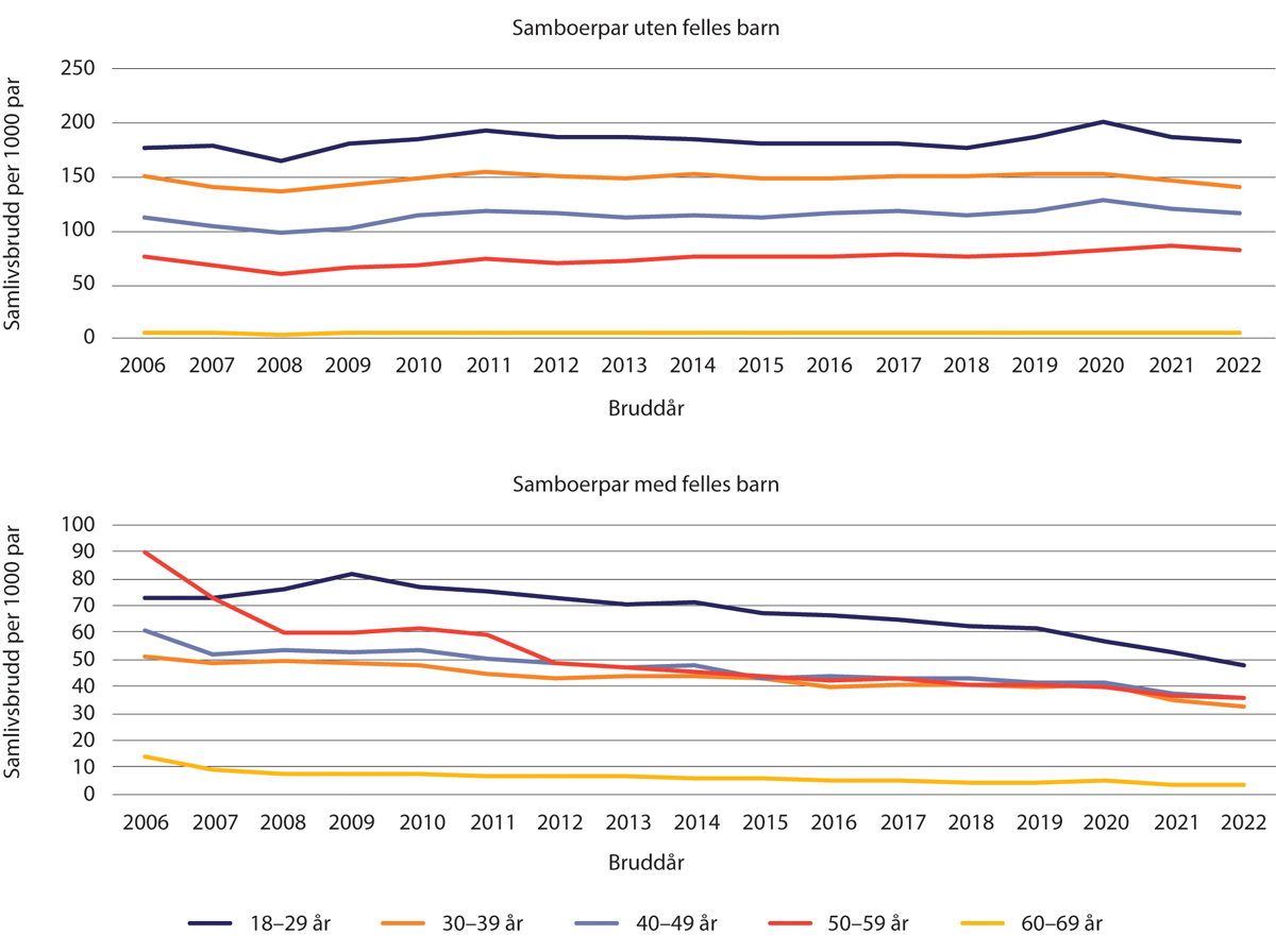 Figur 1.33 Antall samlivsbrudd per 1000 samboerpar 2006–2022. Etter alder. Samboerpar 18–80 år med og uten felles barn.