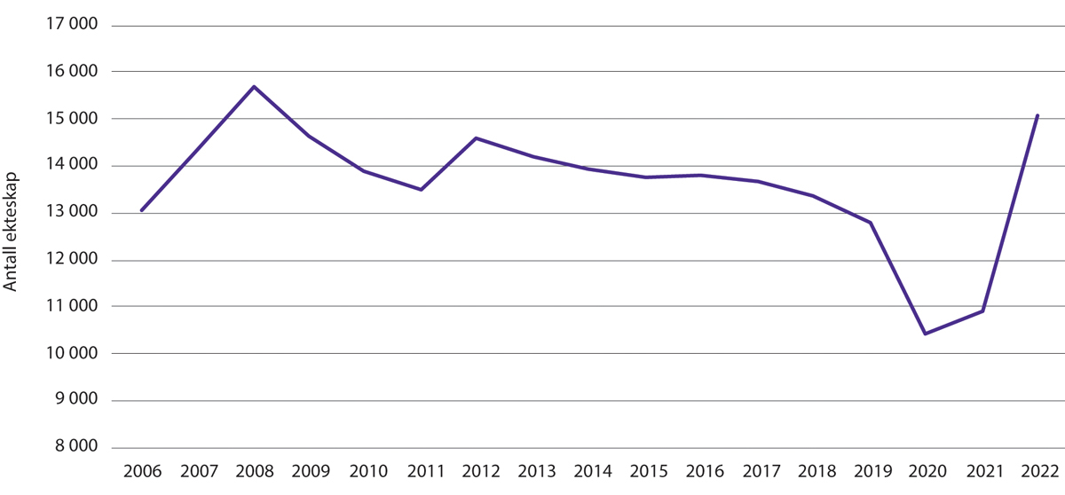 Figur 1.34 Antall samboerpar som gifter seg 2006–2022. Alle samboerpar 18–80 år.