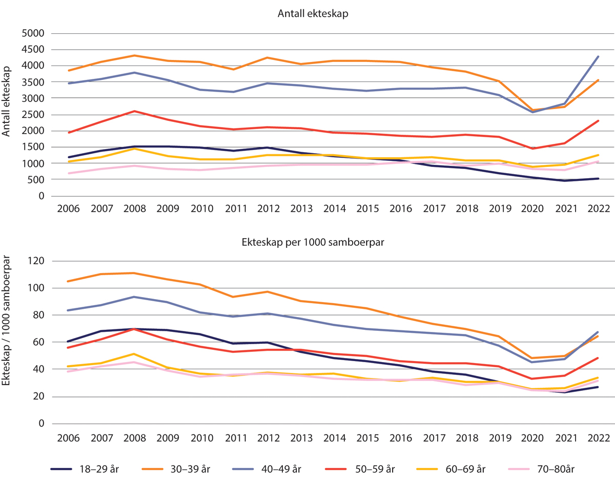 Figur 1.35 Antall ekteskap og ekteskap per 1000 samboerpar 2006–2022. Etter alder. Alle samboerpar 18–80 år.