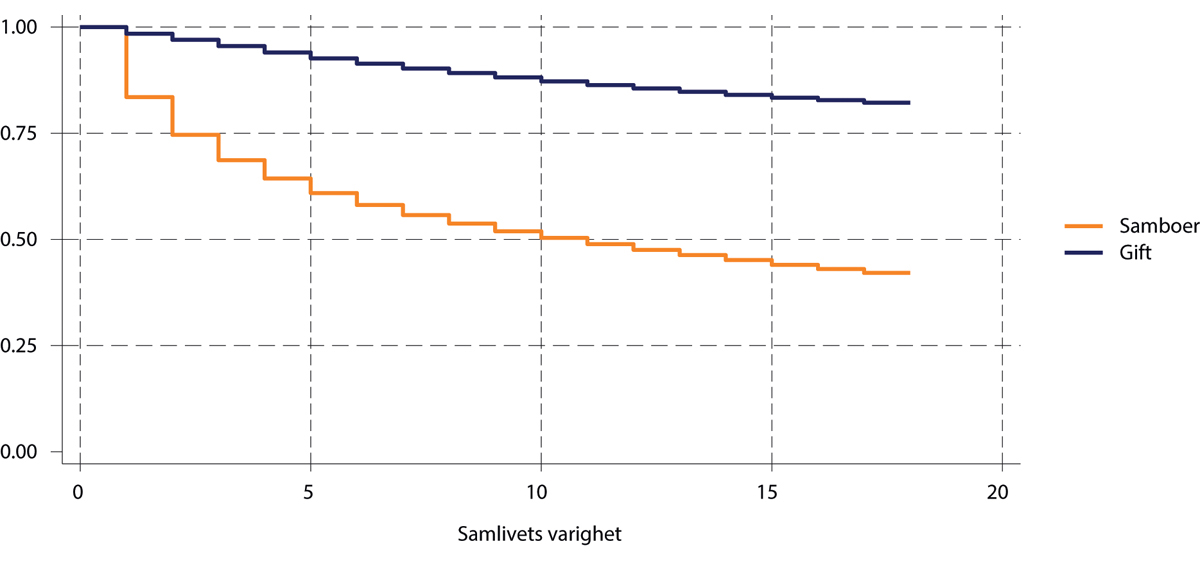 Figur 1.36 Kaplan-Meier plot av parenes overlevelsestid. Samboende og gifte par 18–80 år