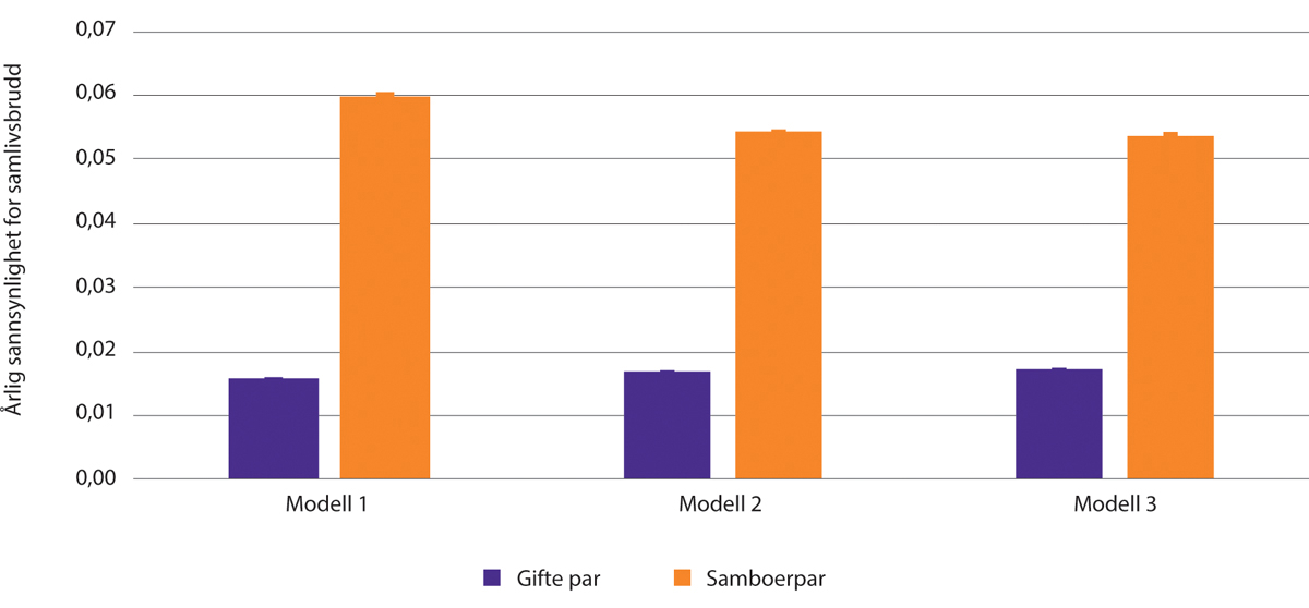 Figur 1.37 Resultater fra tre diskret-tids forløpsmodeller av samlivsbrudd. Samboende og gifte par 18–80 år. Årlige sannsynligheter for samlivsbrudd med 95% konfidensintervall.