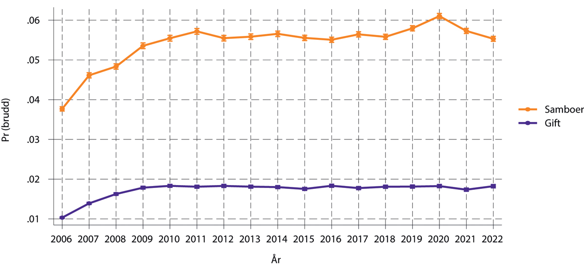 Figur 1.38 Resultater fra diskret-tids forløpsmodell av samlivsbrudd. Med samspill mellom samlivstype og kalenderår. Samboende og gifte par 18–80 år. Sannsynligheter med 95% konfidensintervall.