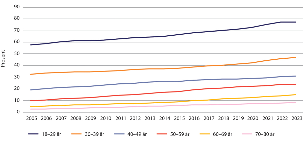 Figur 1.4 Andel samboere av alle par 2005–2023 etter alder.