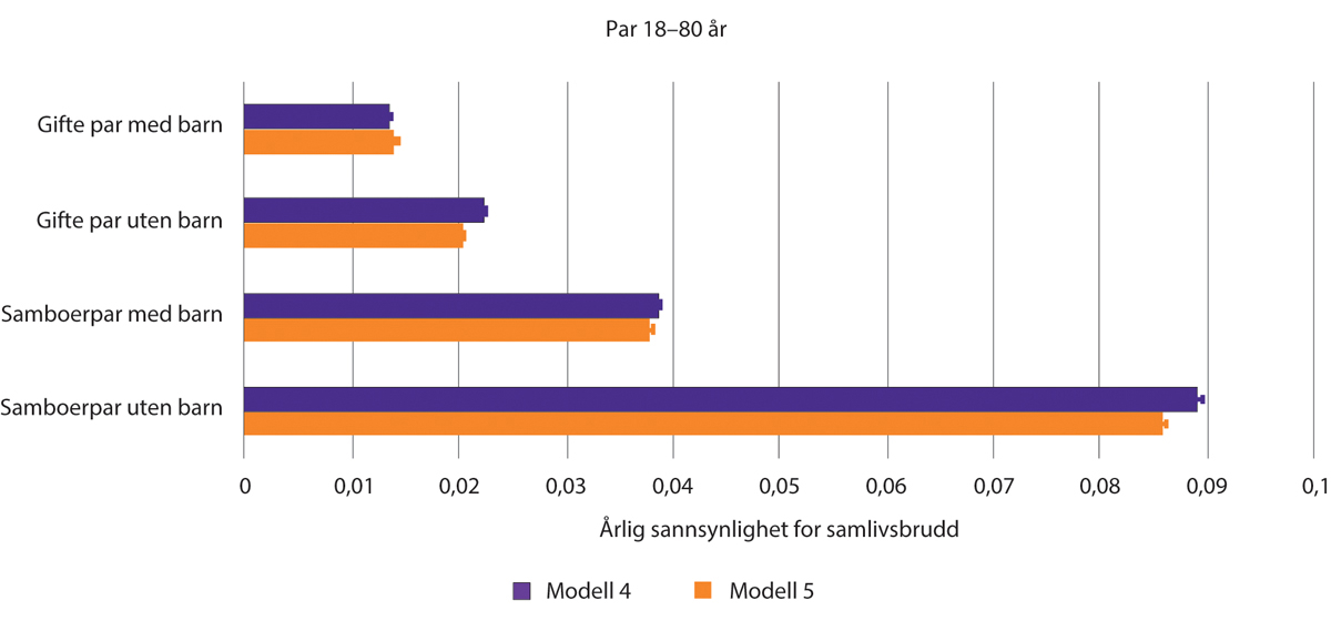 Figur 1.40 Resultater fra to forløpsmodeller av samlivsbrudd. Samboende og gifte par 18–80 år, med og uten felles barn. Årlige sannsynligheter for samlivsbrudd med 95% konfidensintervall.