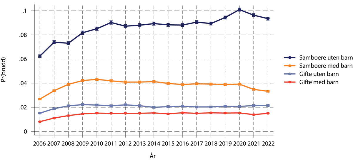 Figur 1.41 Resultater fra forløpsmodell av samlivsbrudd, med samspill mellom partype og kalenderår. Samboende og gifte par 18–80 år, med og uten felles barn. Sannsynligheter med 95% konfidensintervall.