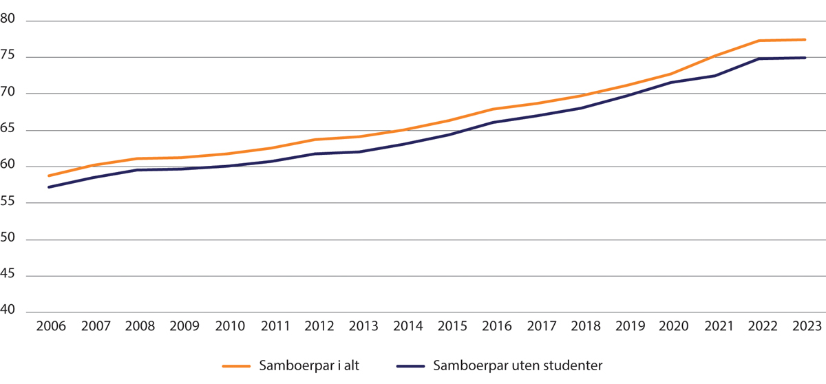 Figur 1.5 Andel samboere av alle par 18–29 år, 2005–2023. Med og uten heltidsstudenter.