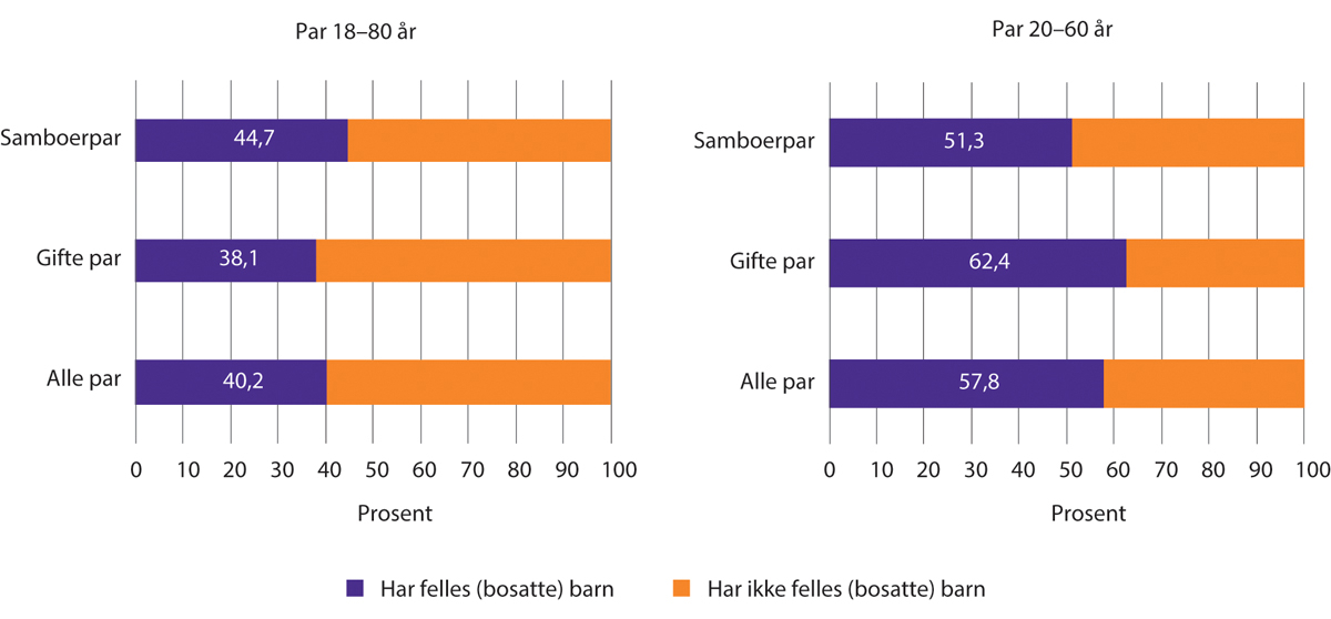 Figur 1.6 Andel par med og uten felles bosatte barn 0–17 år, per 01.01.2023. Par der begge er 18–80 år og 20–60 år.