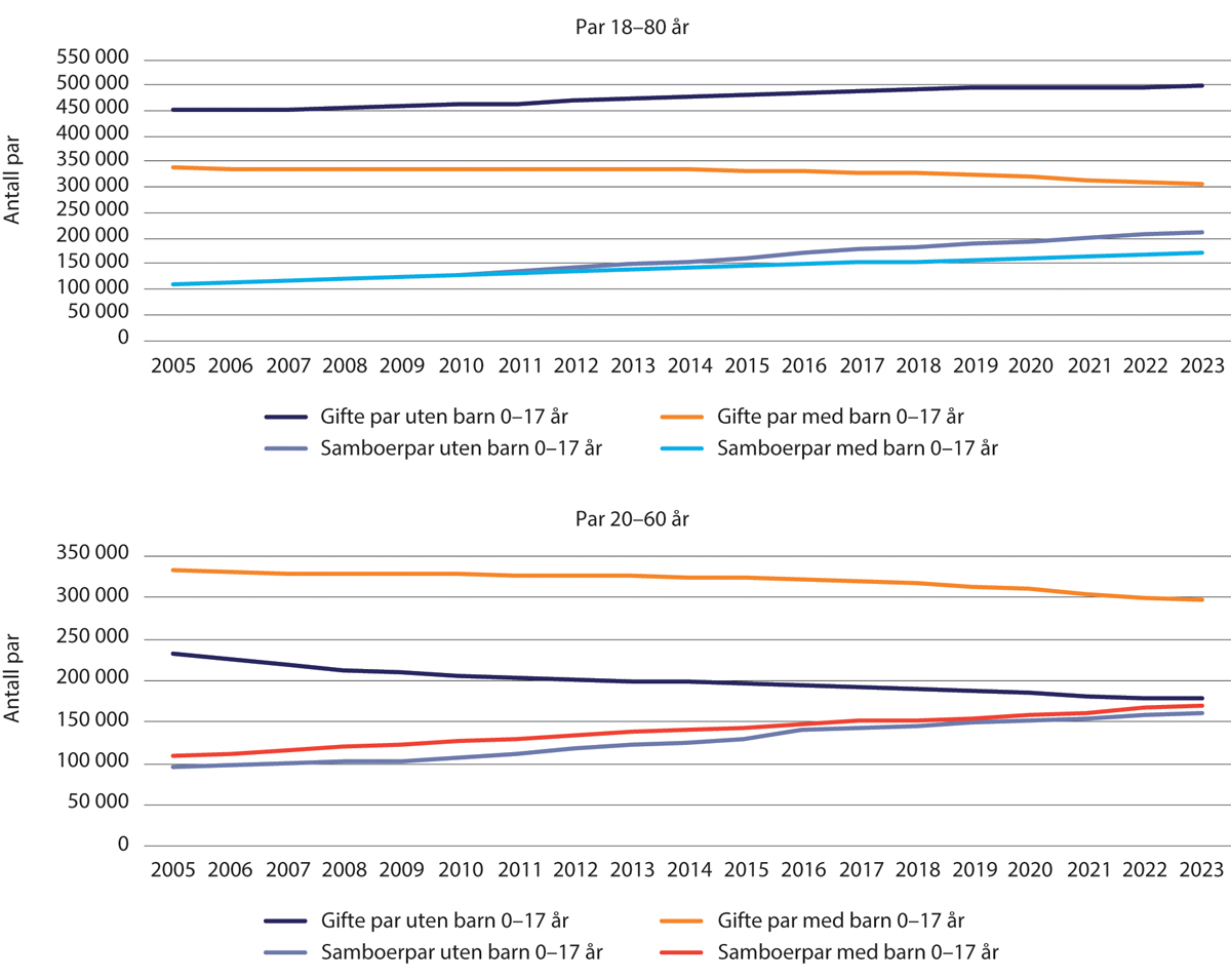 Figur 1.7 Antall par med og uten felles bosatte barn 0–17 år, 2005–2023 (per 01.01). Par der begge er 18–80 år og 20–60 år.