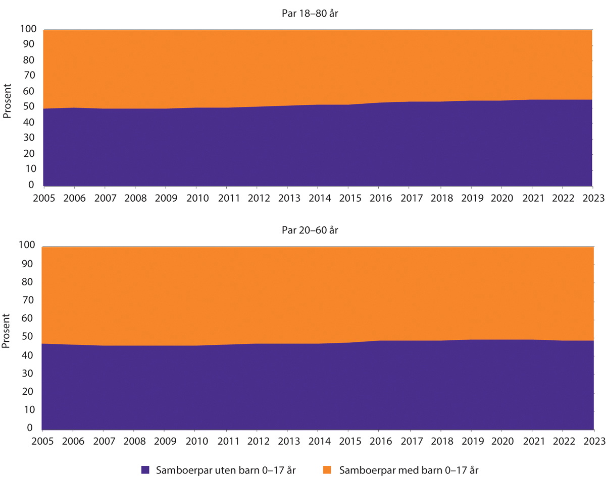 Figur 1.8 Andel samboerpar med og uten felles bosatte barn 0–17 år, 2005–2023. Par der begge er 18–80 år og 20–60 år.