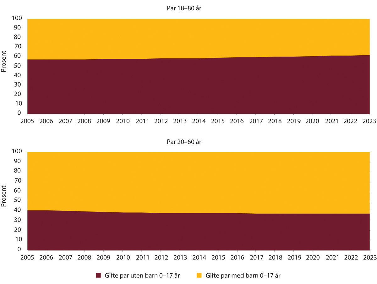 Figur 1.9 Andel gifte par med og uten felles bosatte barn 0–17 år, 2005–2023. Par der begge er 18–80 år og 20-60 år.