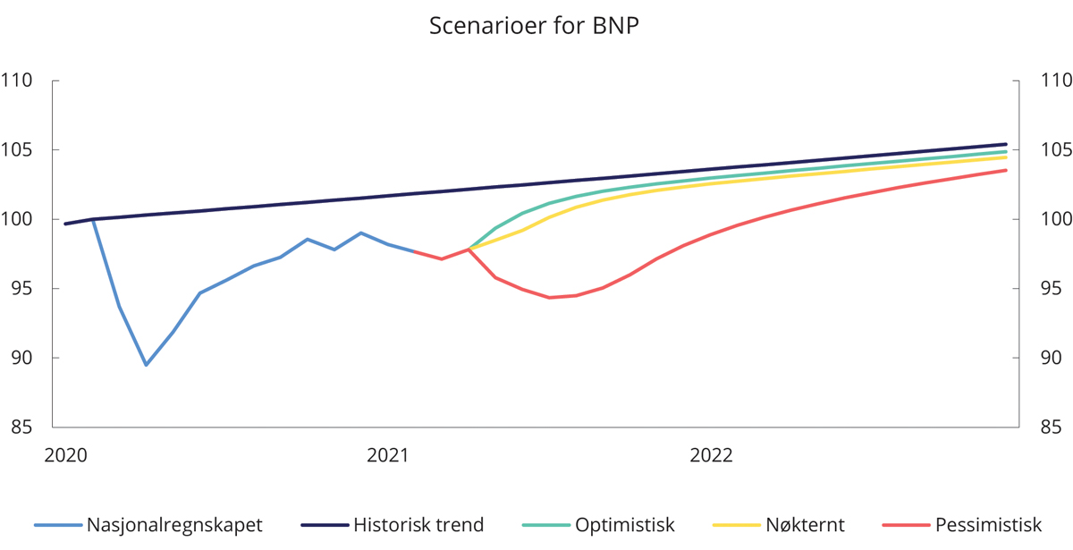 Figur 2.1 Ulike scenarioer for fastlands-BNP. Indeks. Februar 2020 = 100
