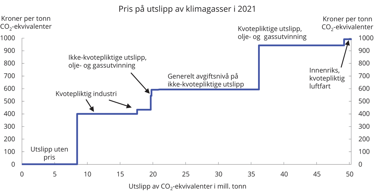 Figur 3.11 Pris på utslipp av klimagasser i ulike sektorer. Avgiftsnivå i kroner per tonn CO2-ekvivalenter i 2021 og kvotepris på 400 kroner per tonn CO2. Utslippstallene er fra 2019.
