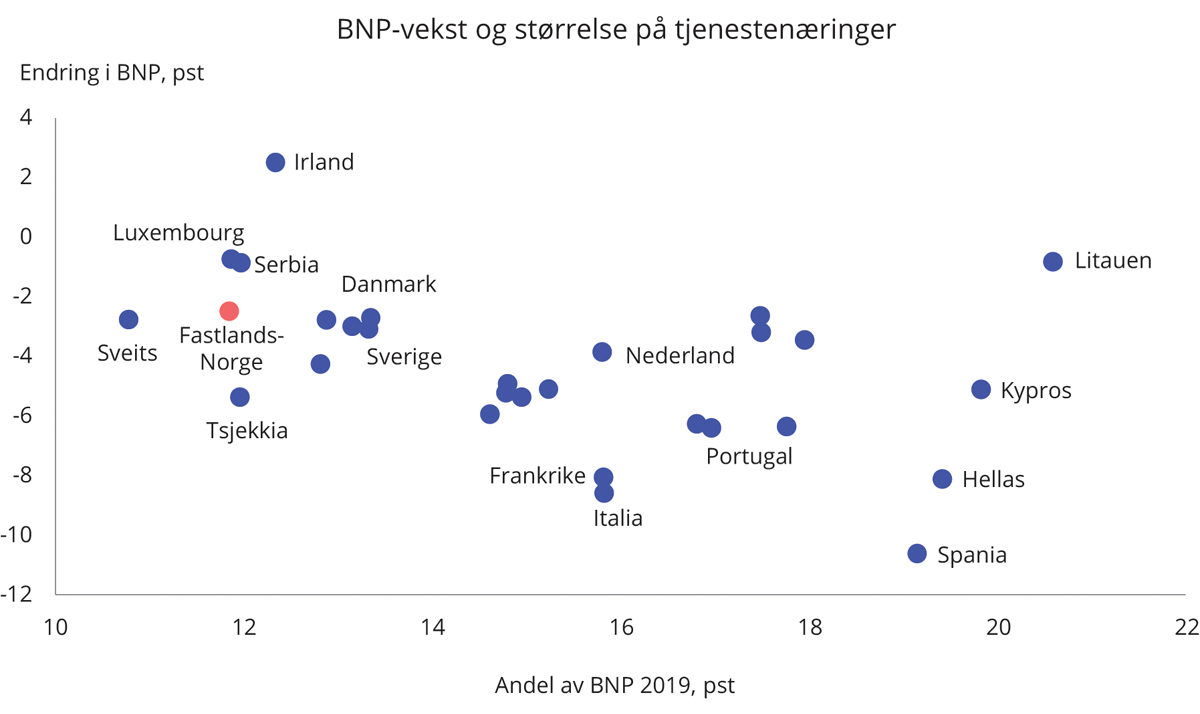 Figur 4.9 Endring i BNP og størrelsen på utsatte tjenestenæringer1 i europeiske land
