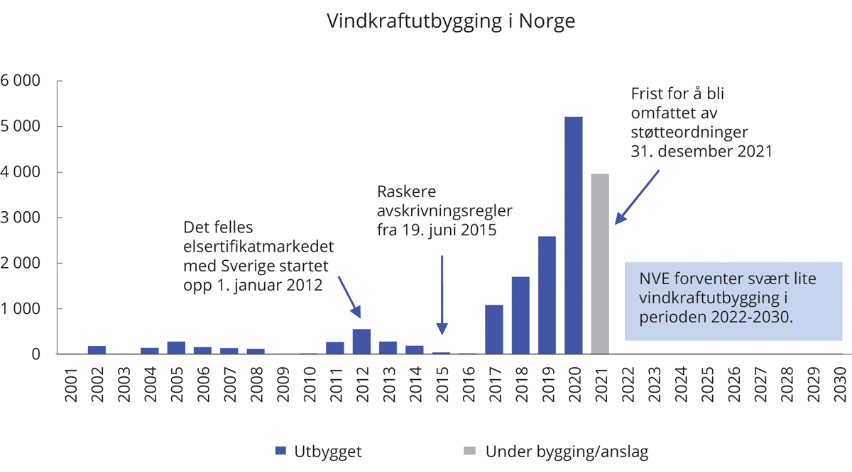 Figur 5.2 Vindkraftutbygging i Norge. Ny årlig normalårsproduksjon etter utbyggingsår.1 GWh
