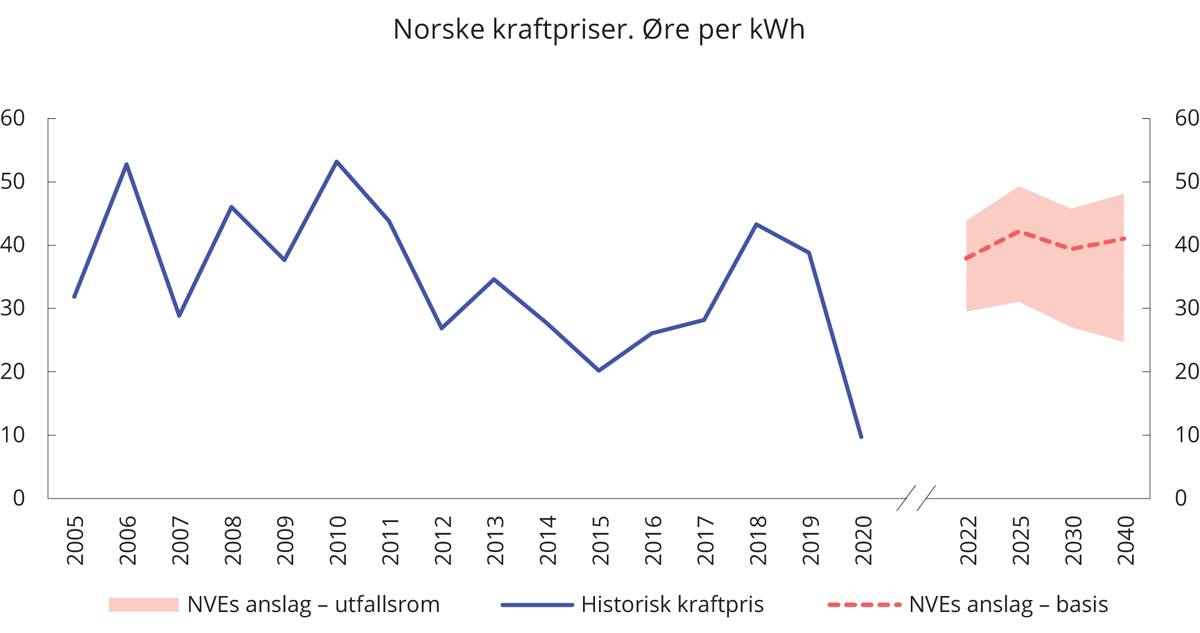 Figur 5.3 Norske kraftpriser. Historiske priser 2005-2020 og NVEs anslag i utvalgte år.1 Øre per kWh. Faste 2020-kroner
