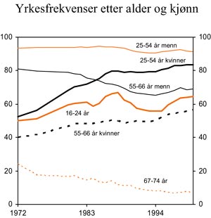 Figur 3.10 Yrkesfrekvenser etter alder og kjønn. Prosent